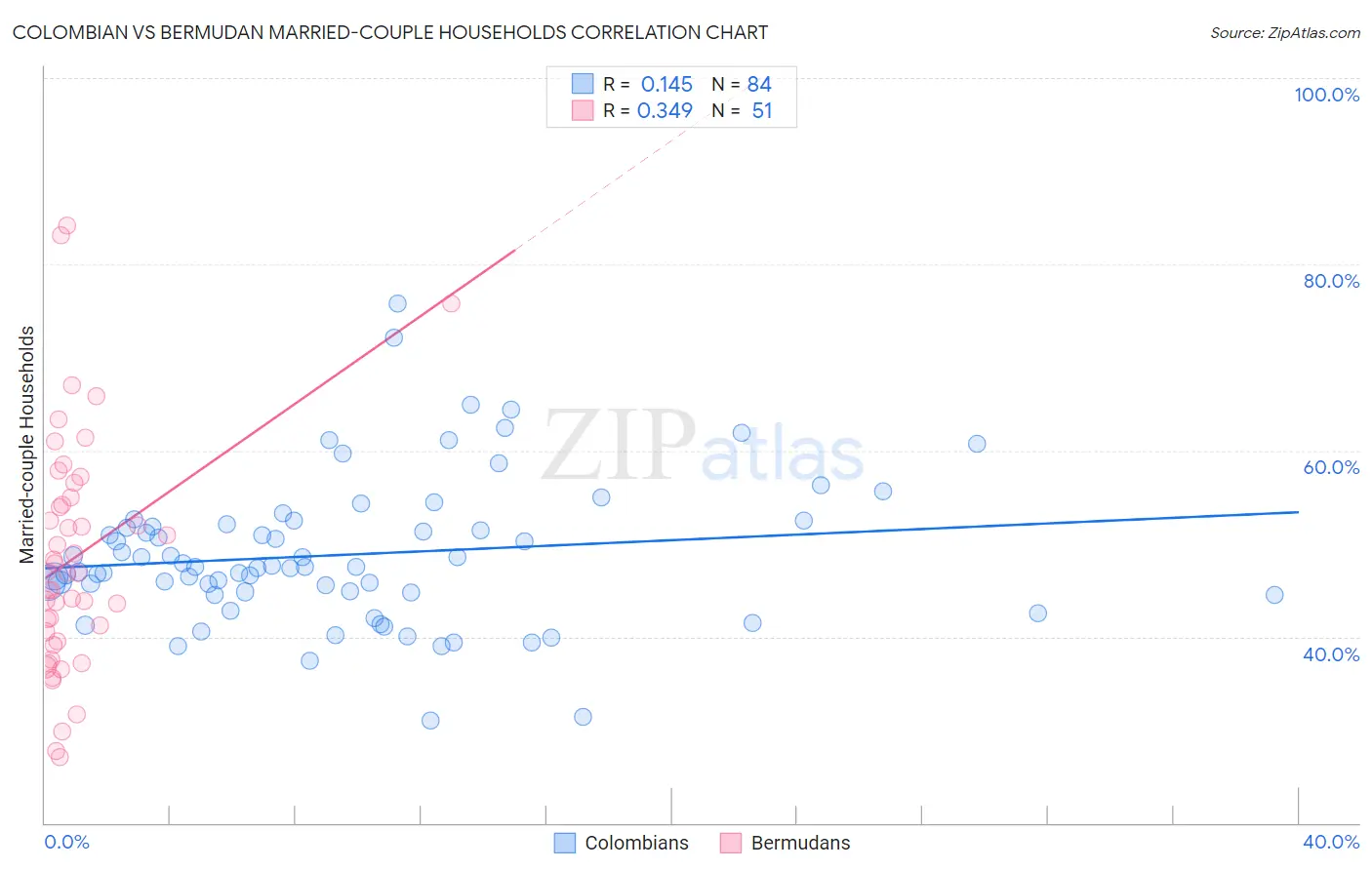 Colombian vs Bermudan Married-couple Households