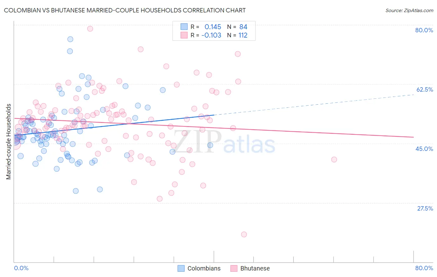 Colombian vs Bhutanese Married-couple Households