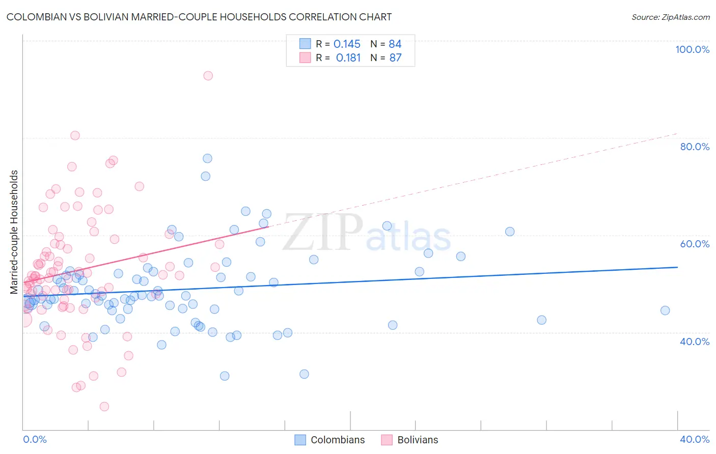 Colombian vs Bolivian Married-couple Households