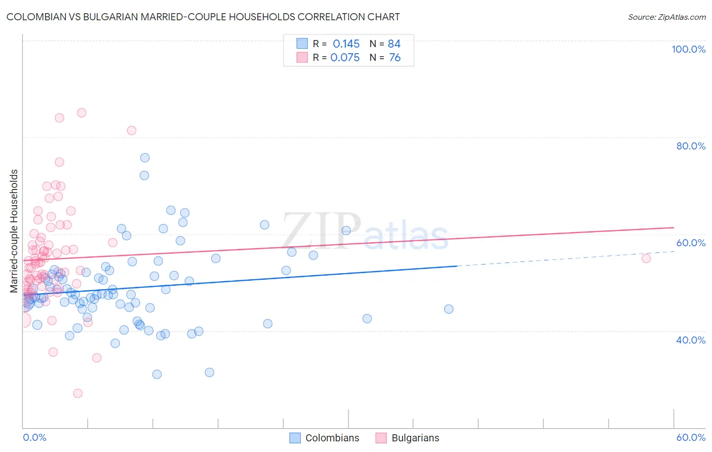 Colombian vs Bulgarian Married-couple Households