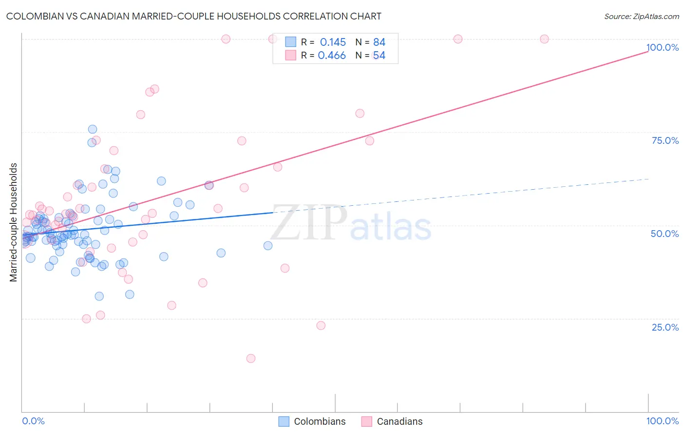 Colombian vs Canadian Married-couple Households