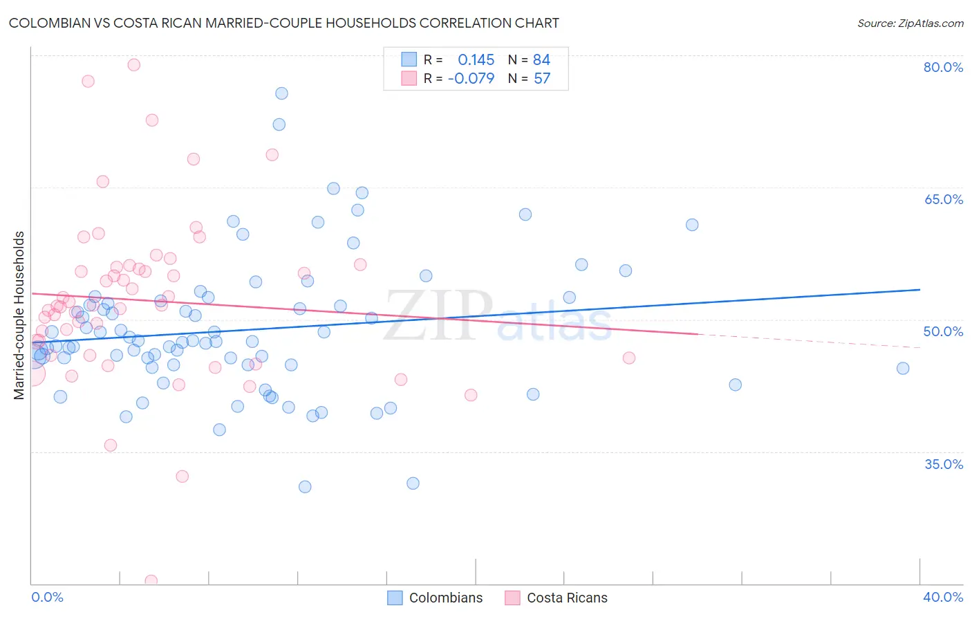 Colombian vs Costa Rican Married-couple Households