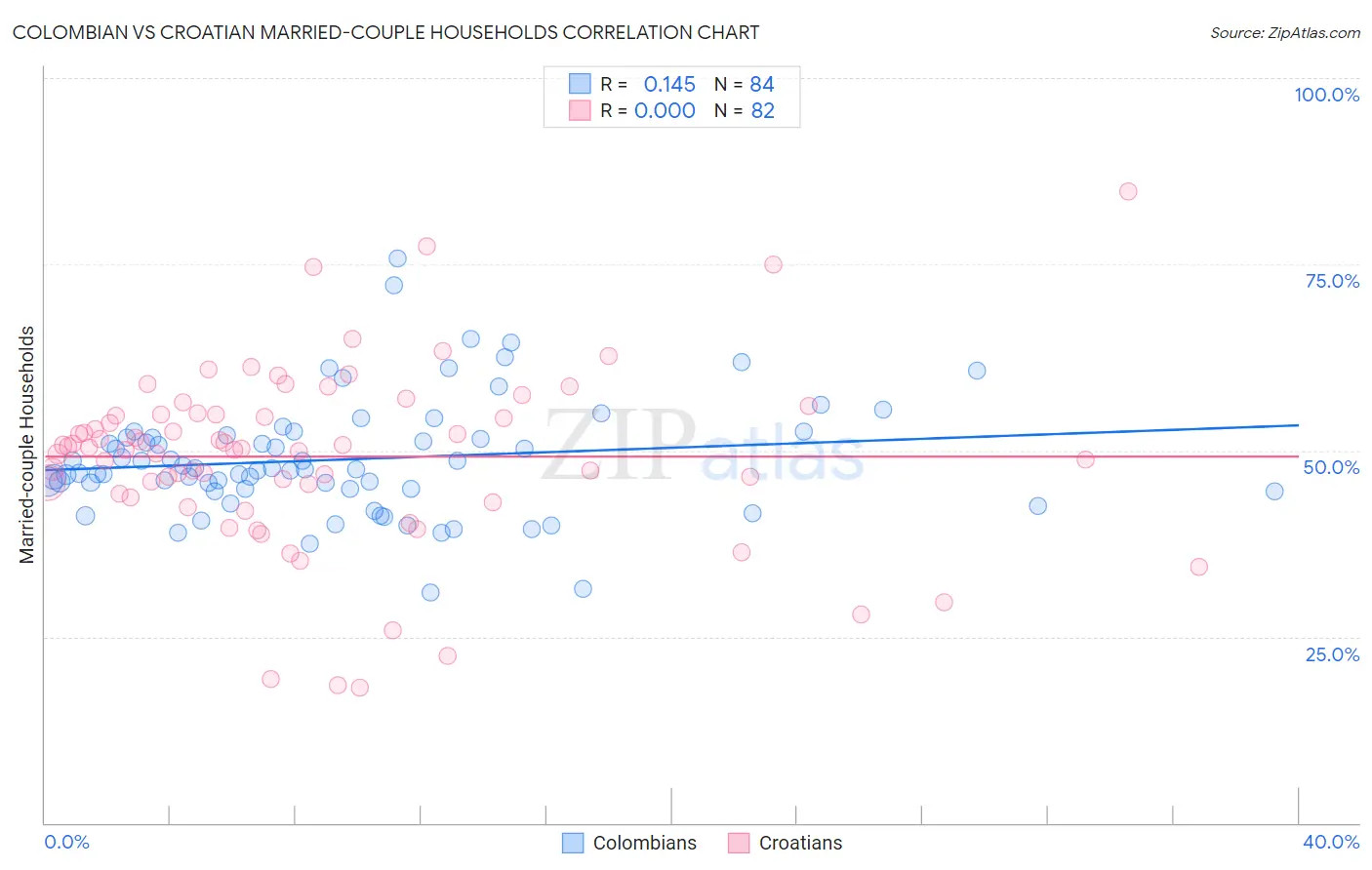 Colombian vs Croatian Married-couple Households