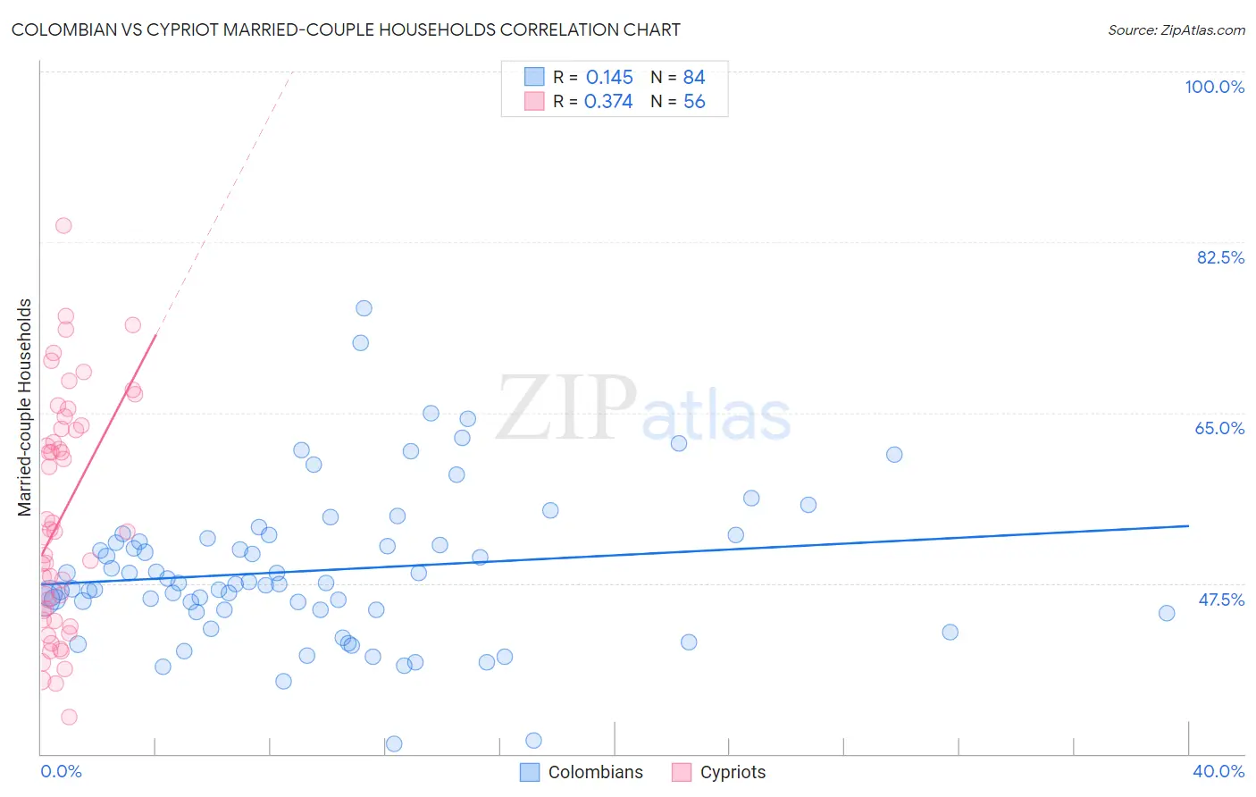 Colombian vs Cypriot Married-couple Households