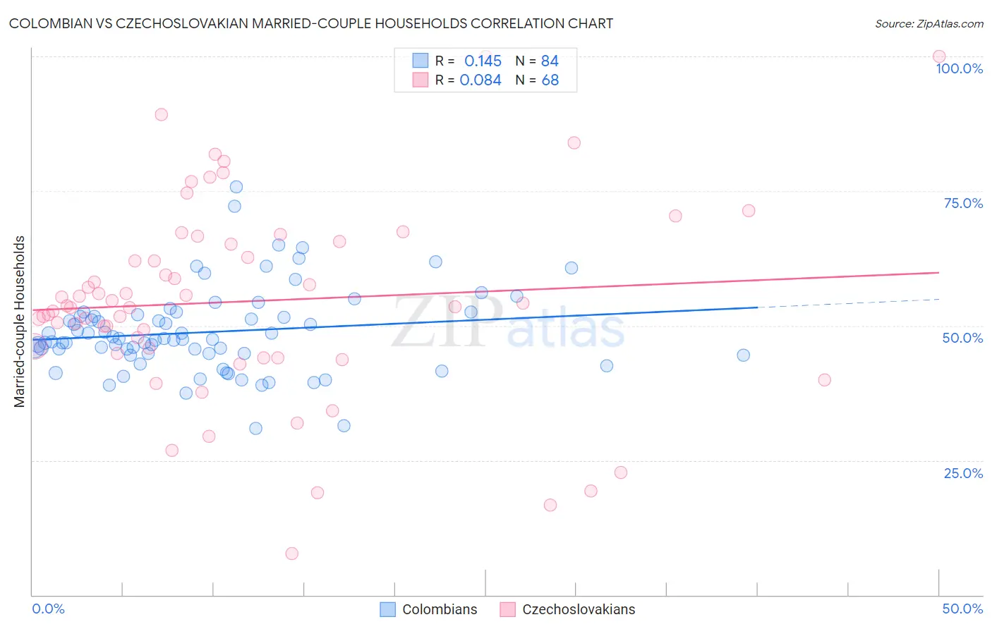Colombian vs Czechoslovakian Married-couple Households