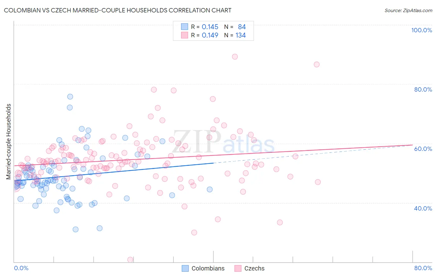 Colombian vs Czech Married-couple Households