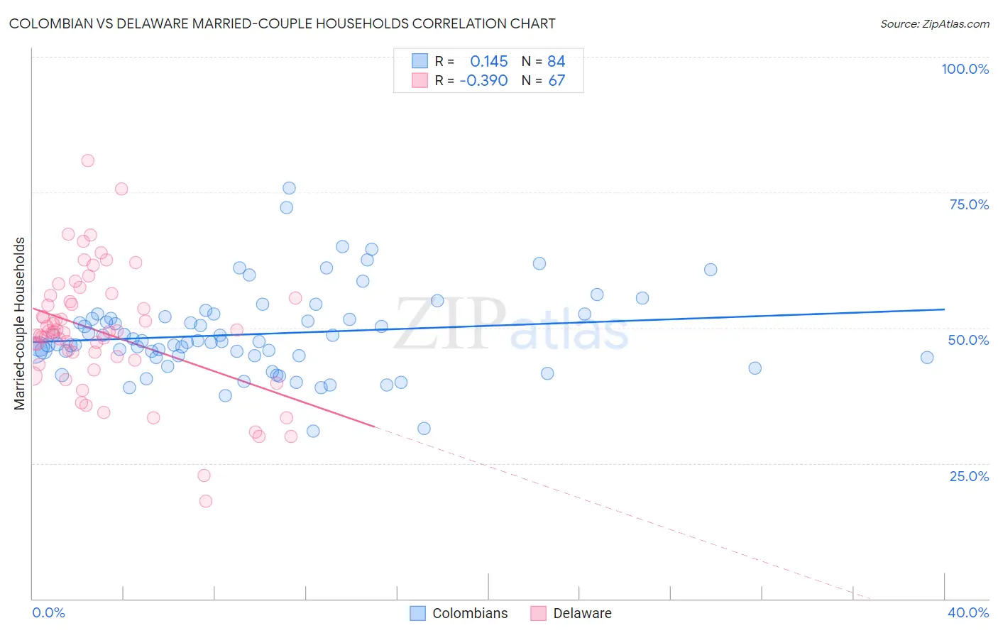 Colombian vs Delaware Married-couple Households