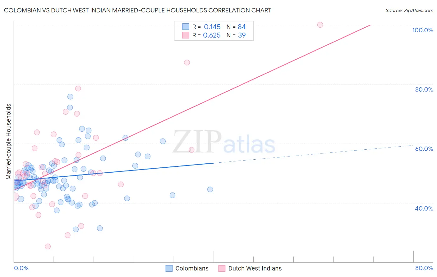 Colombian vs Dutch West Indian Married-couple Households