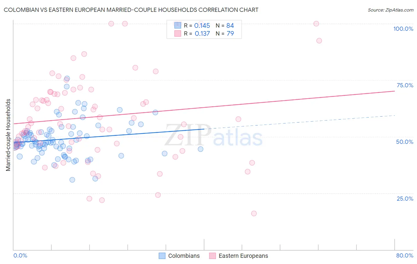 Colombian vs Eastern European Married-couple Households