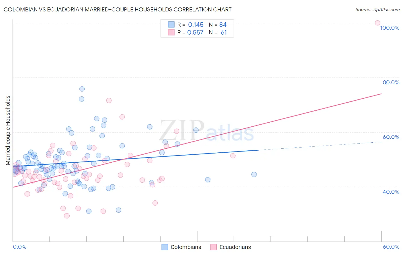 Colombian vs Ecuadorian Married-couple Households