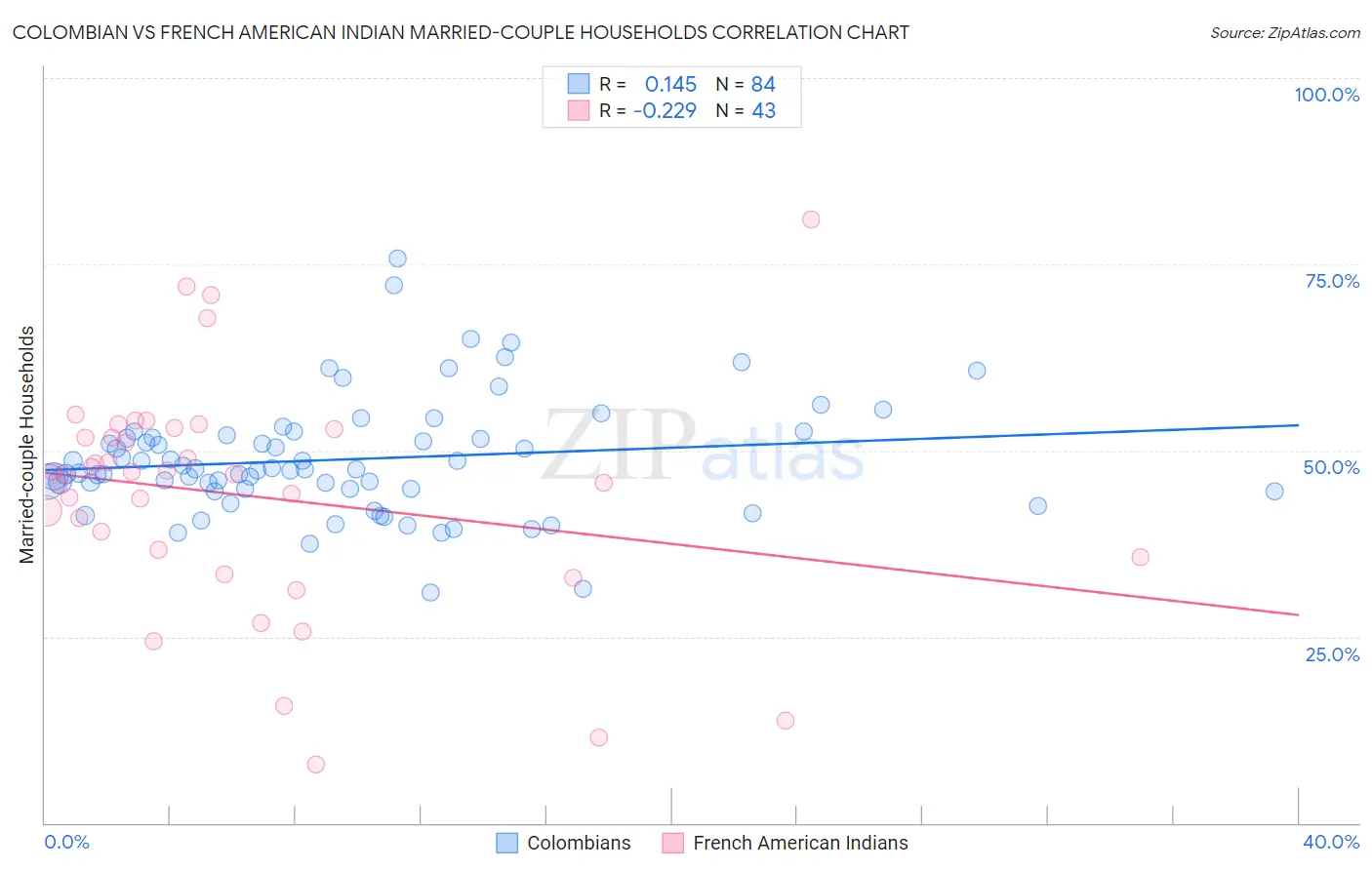 Colombian vs French American Indian Married-couple Households