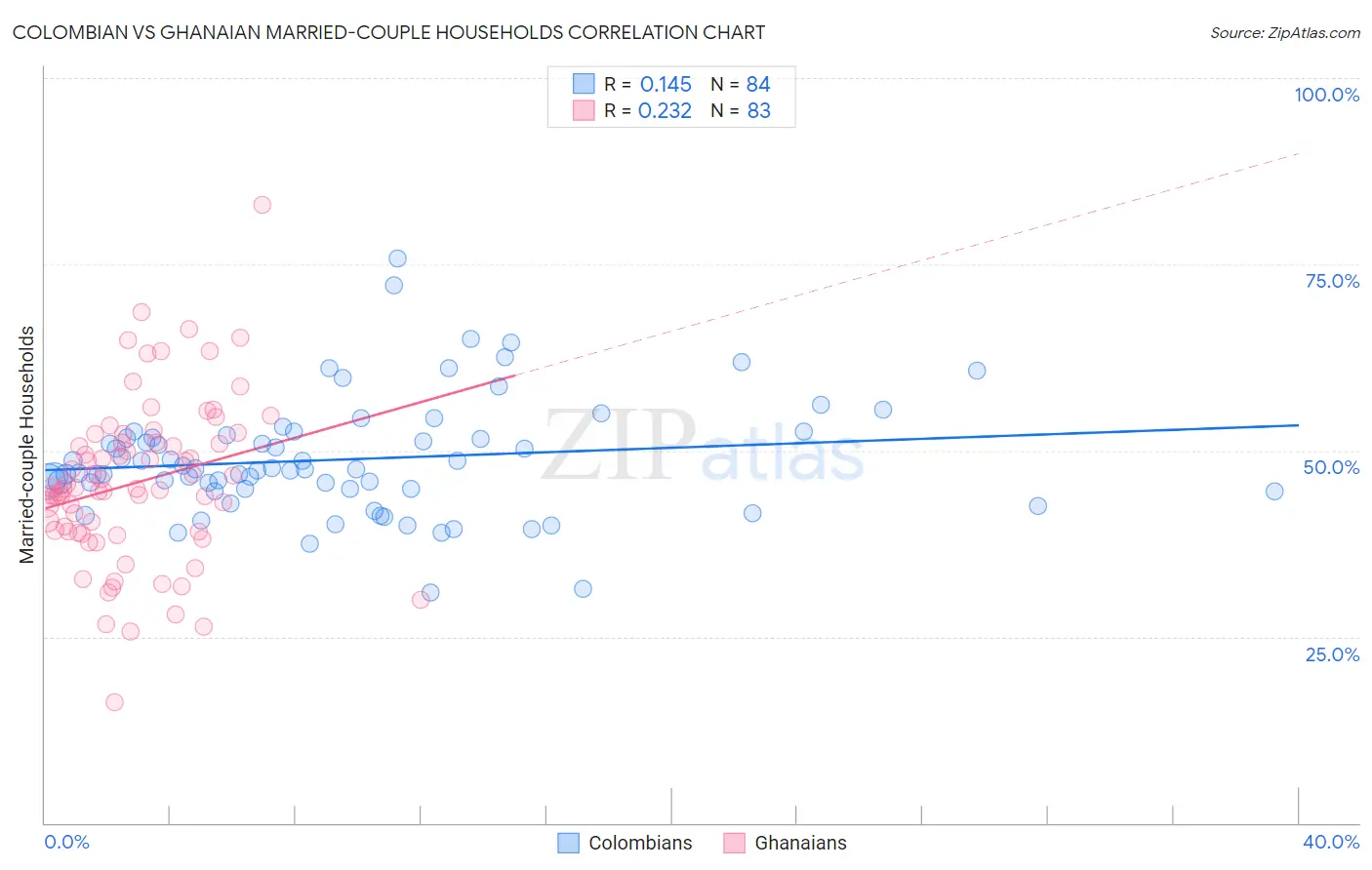 Colombian vs Ghanaian Married-couple Households