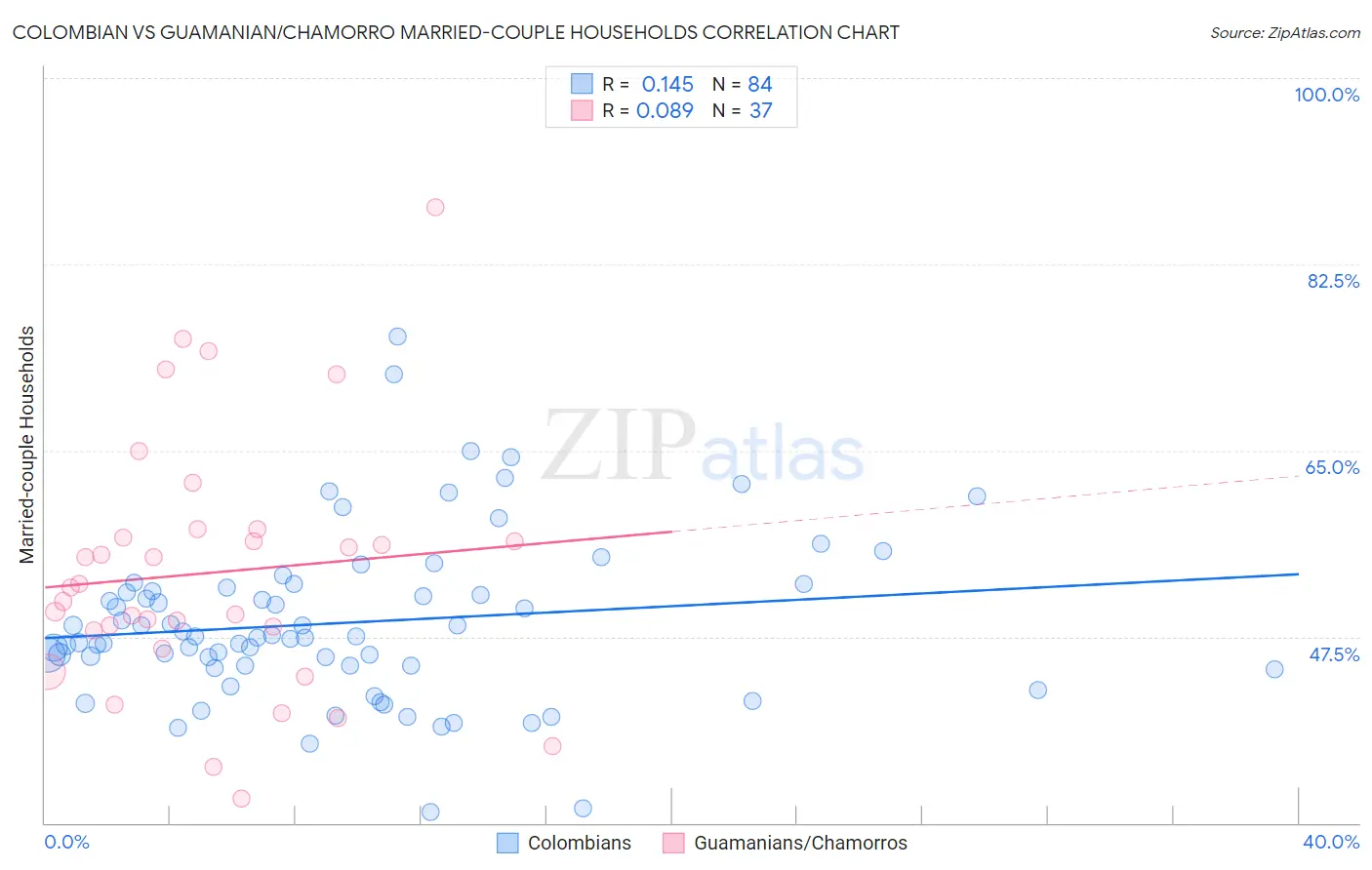 Colombian vs Guamanian/Chamorro Married-couple Households