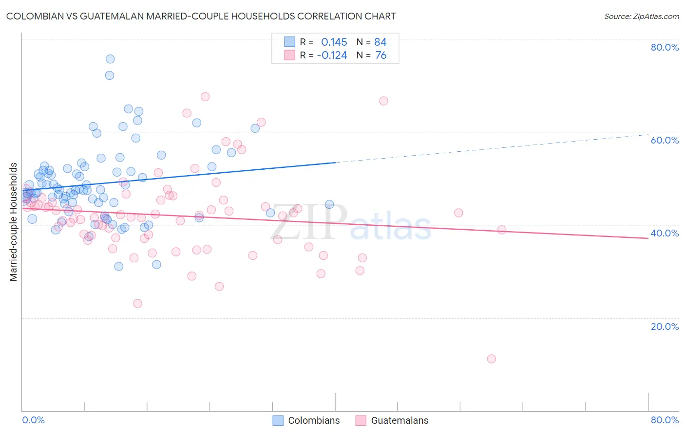 Colombian vs Guatemalan Married-couple Households