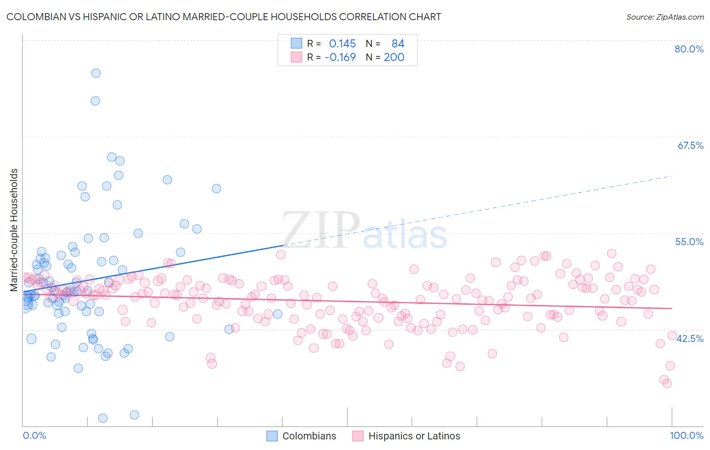 Colombian vs Hispanic or Latino Married-couple Households