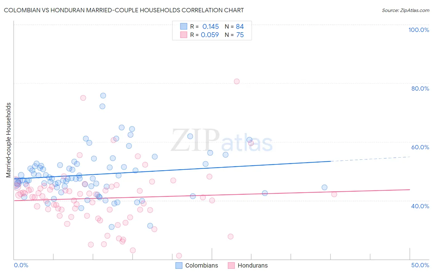 Colombian vs Honduran Married-couple Households