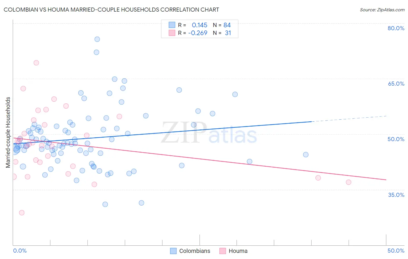 Colombian vs Houma Married-couple Households