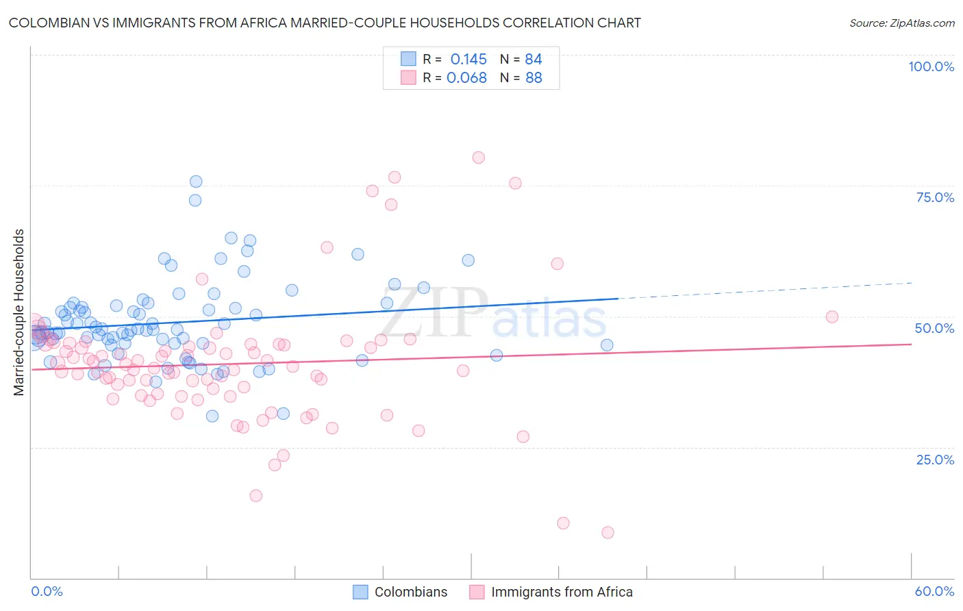 Colombian vs Immigrants from Africa Married-couple Households