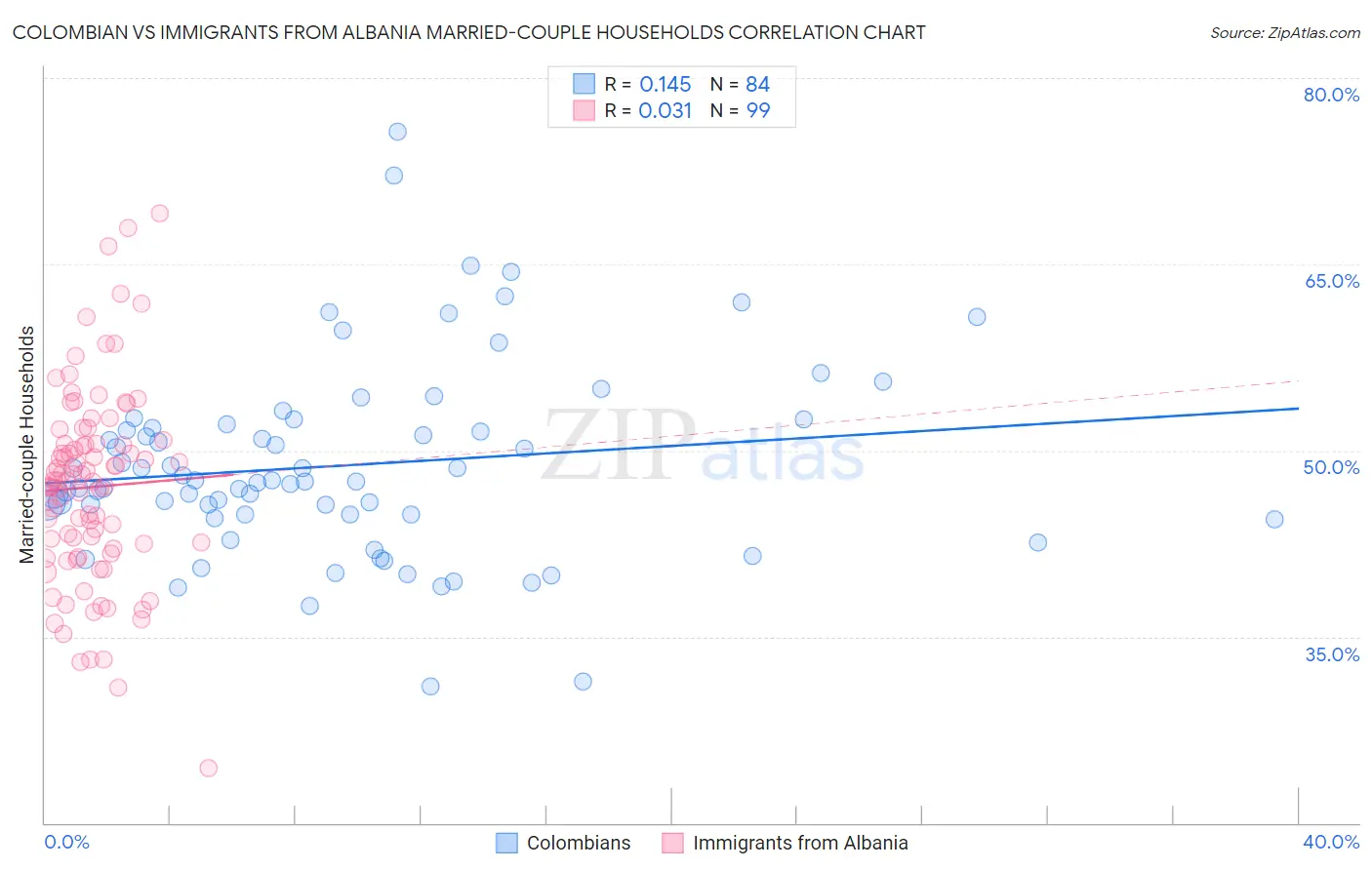 Colombian vs Immigrants from Albania Married-couple Households