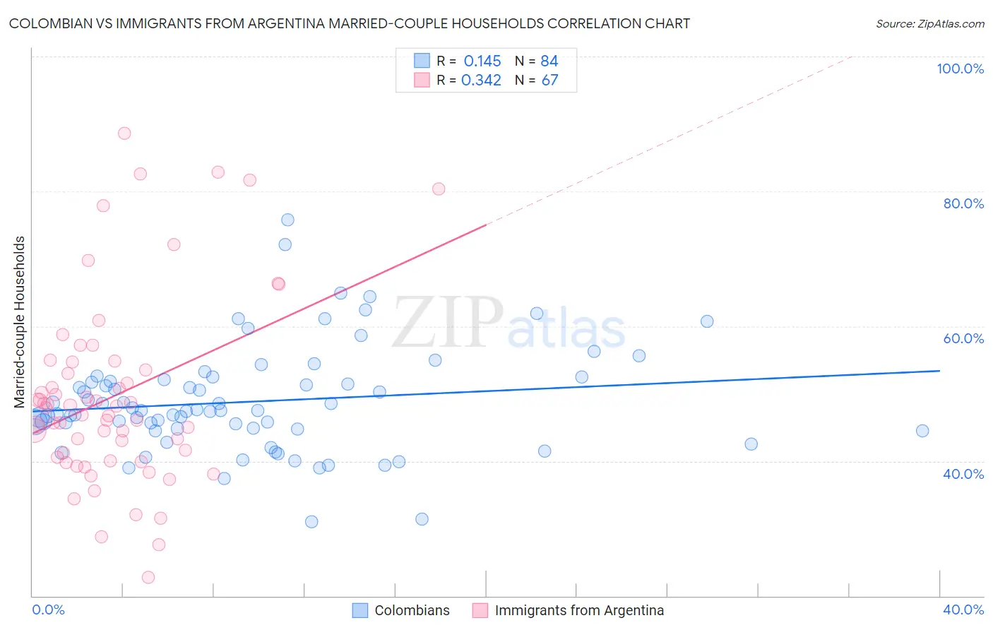 Colombian vs Immigrants from Argentina Married-couple Households