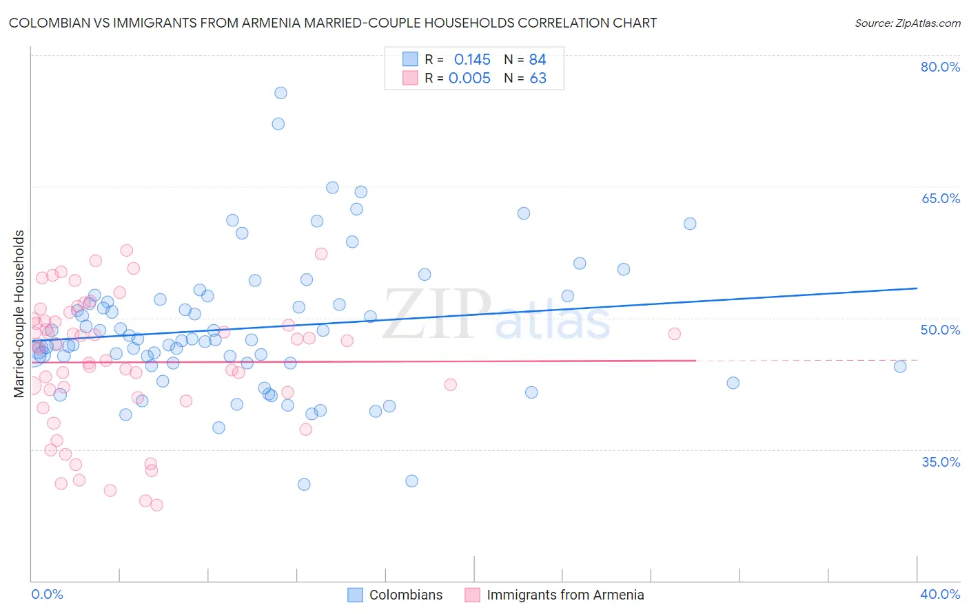 Colombian vs Immigrants from Armenia Married-couple Households