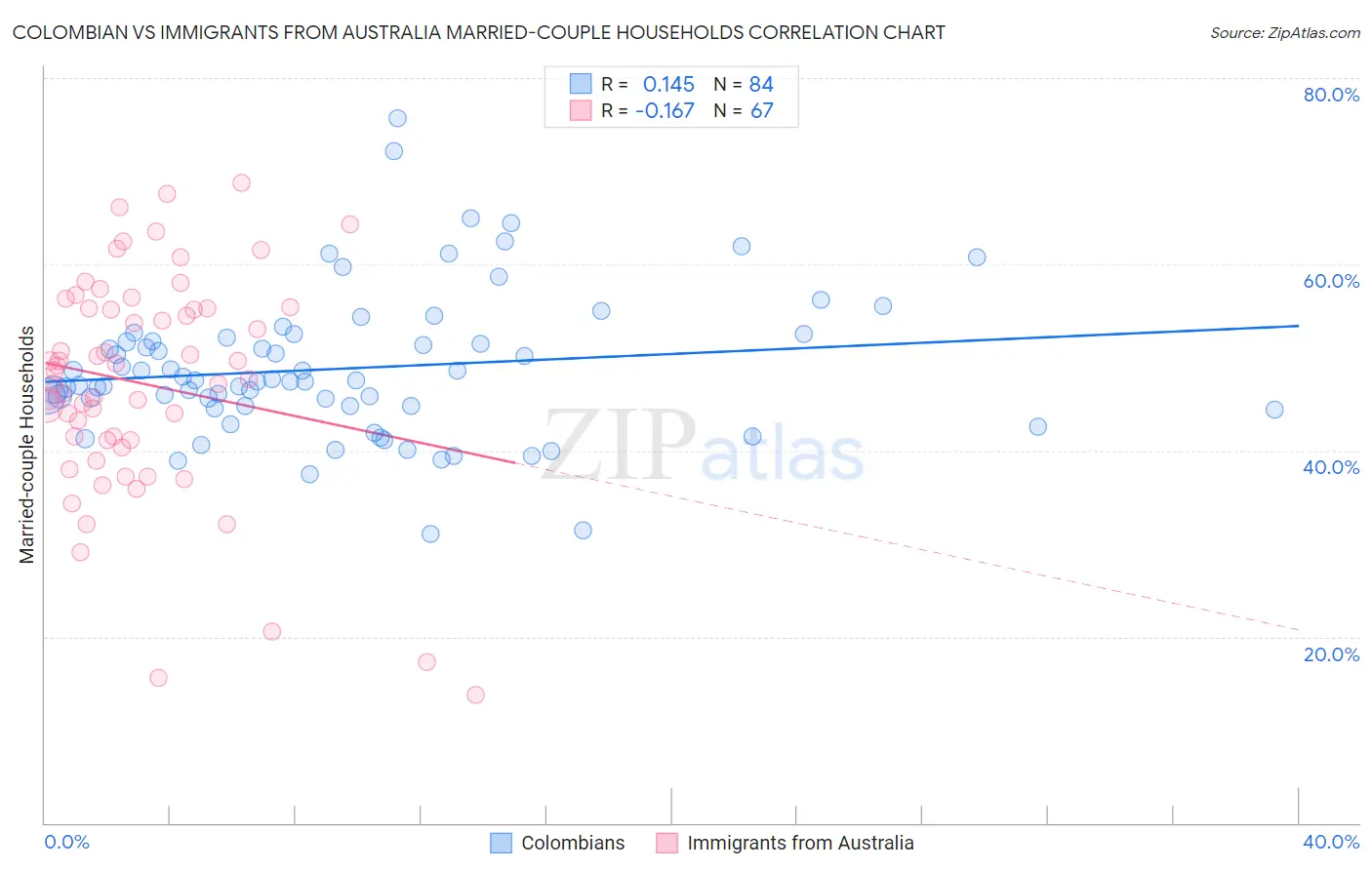 Colombian vs Immigrants from Australia Married-couple Households