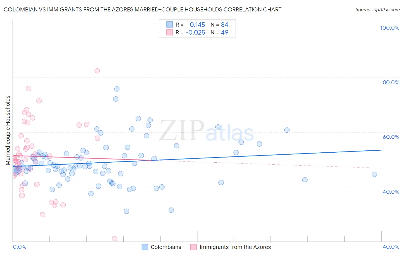 Colombian vs Immigrants from the Azores Married-couple Households