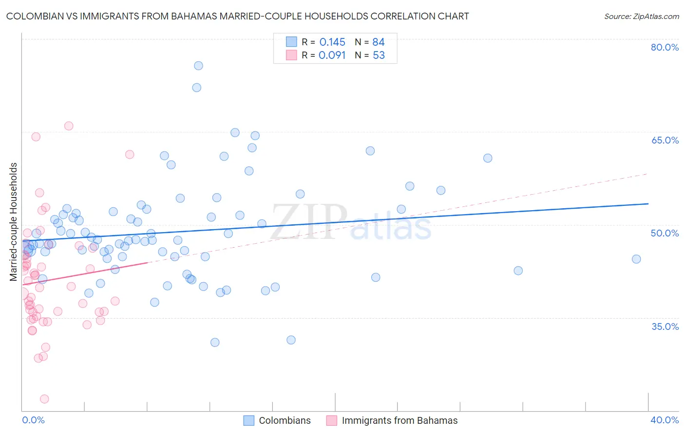 Colombian vs Immigrants from Bahamas Married-couple Households