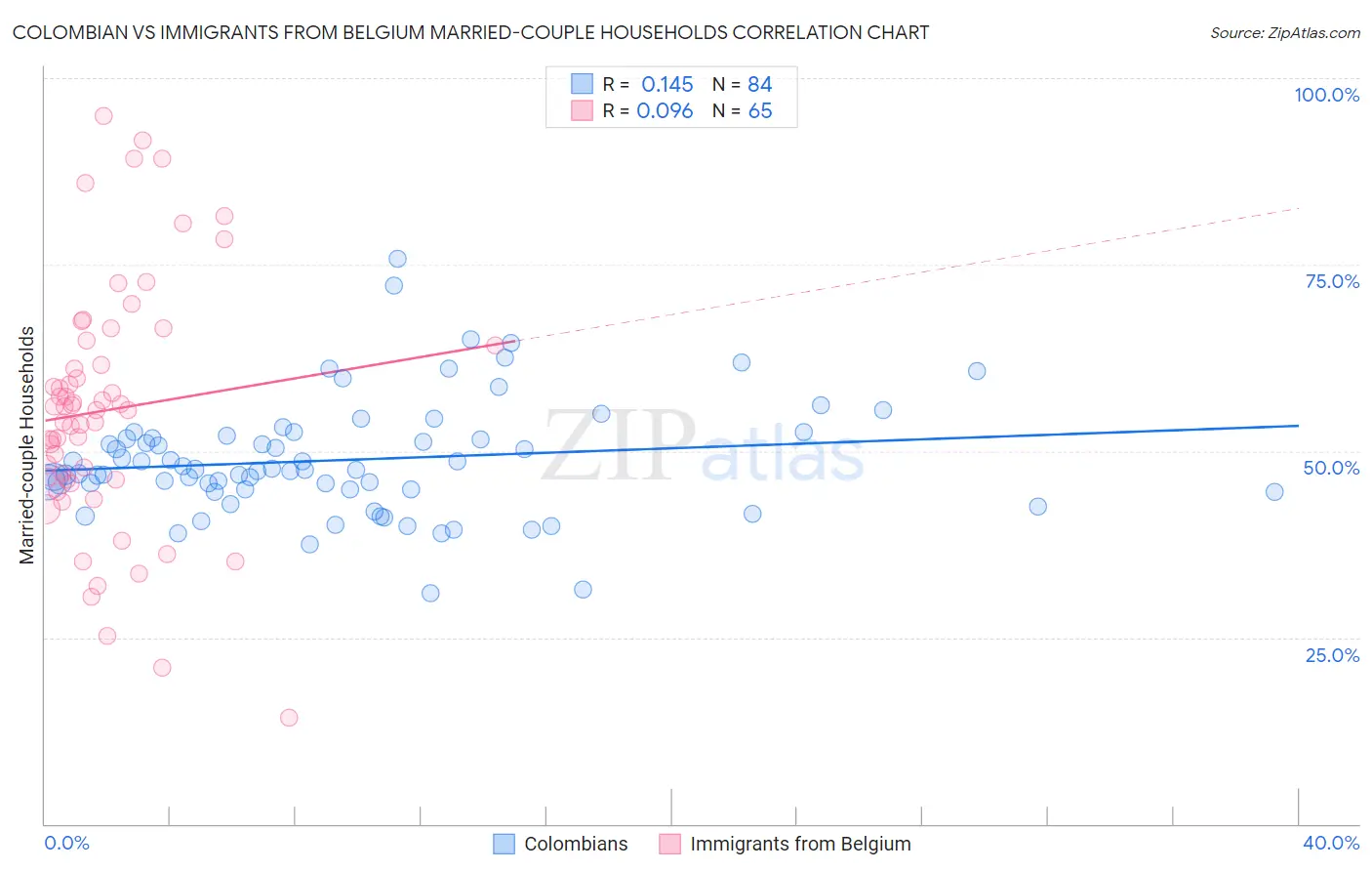 Colombian vs Immigrants from Belgium Married-couple Households