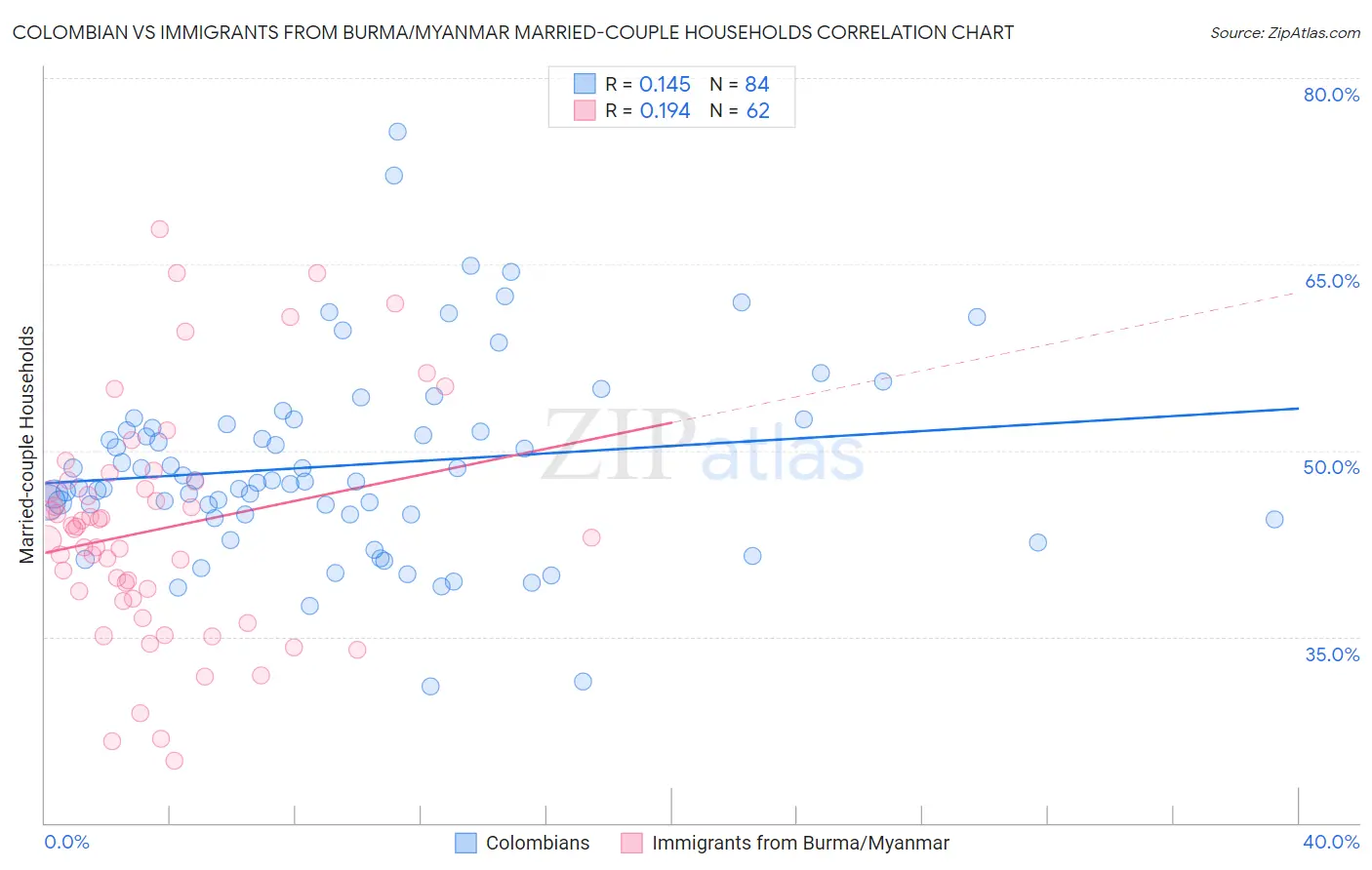 Colombian vs Immigrants from Burma/Myanmar Married-couple Households