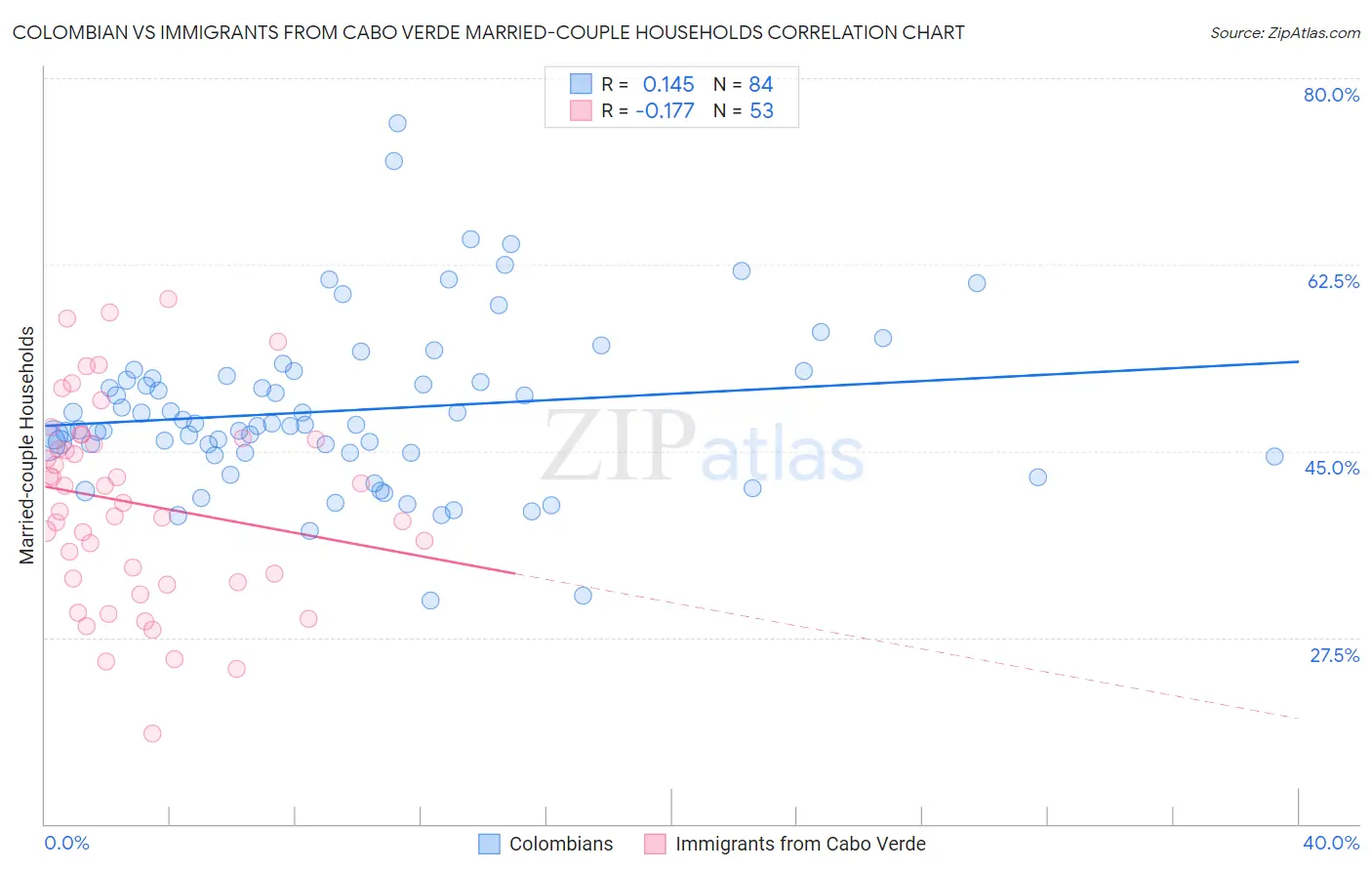 Colombian vs Immigrants from Cabo Verde Married-couple Households