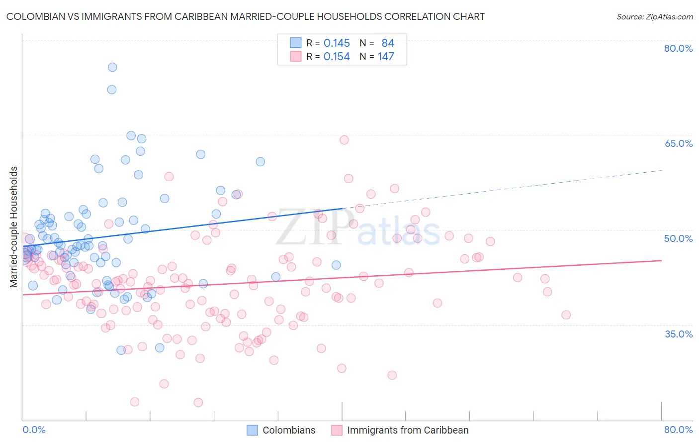 Colombian vs Immigrants from Caribbean Married-couple Households