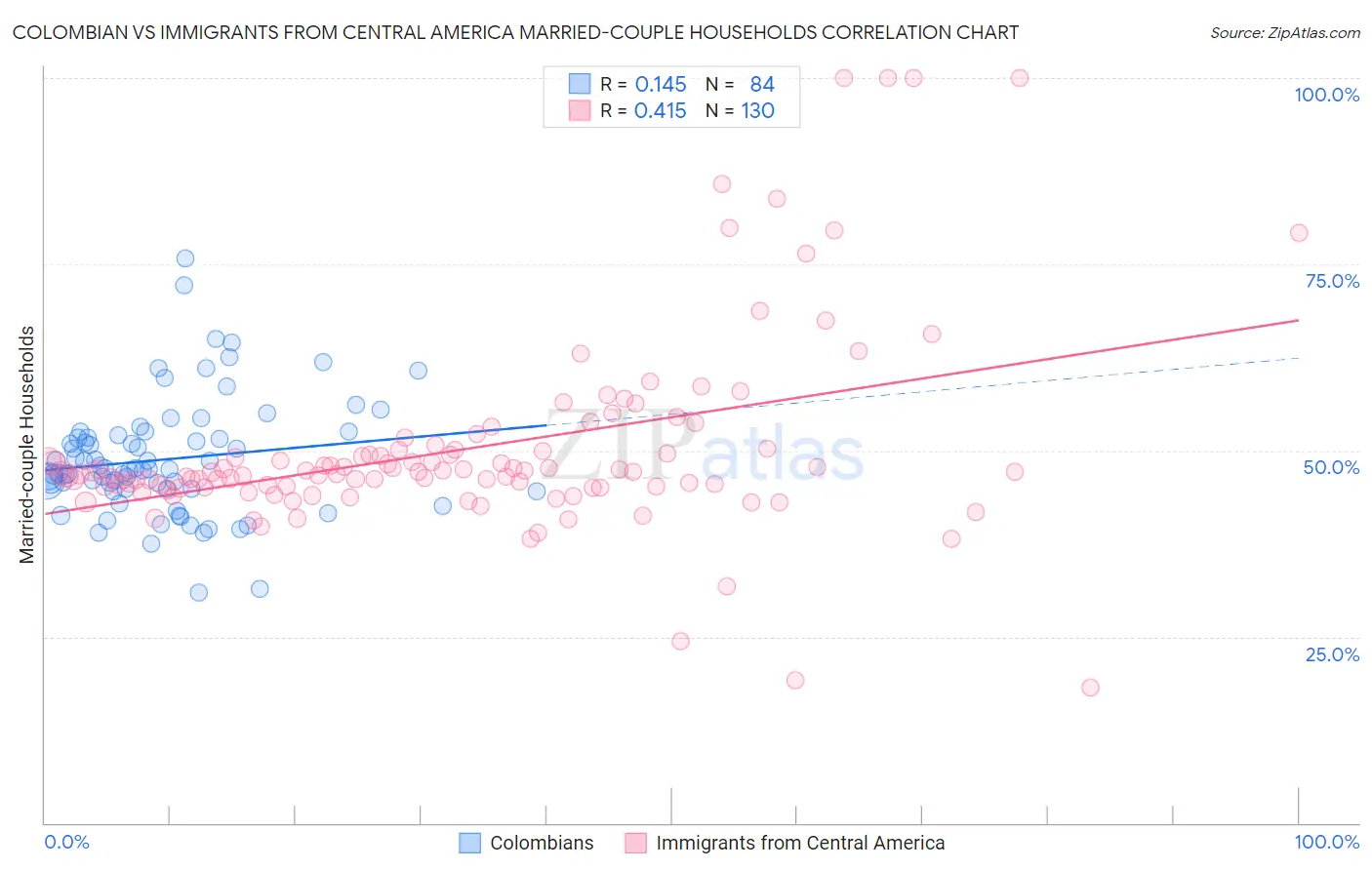 Colombian vs Immigrants from Central America Married-couple Households