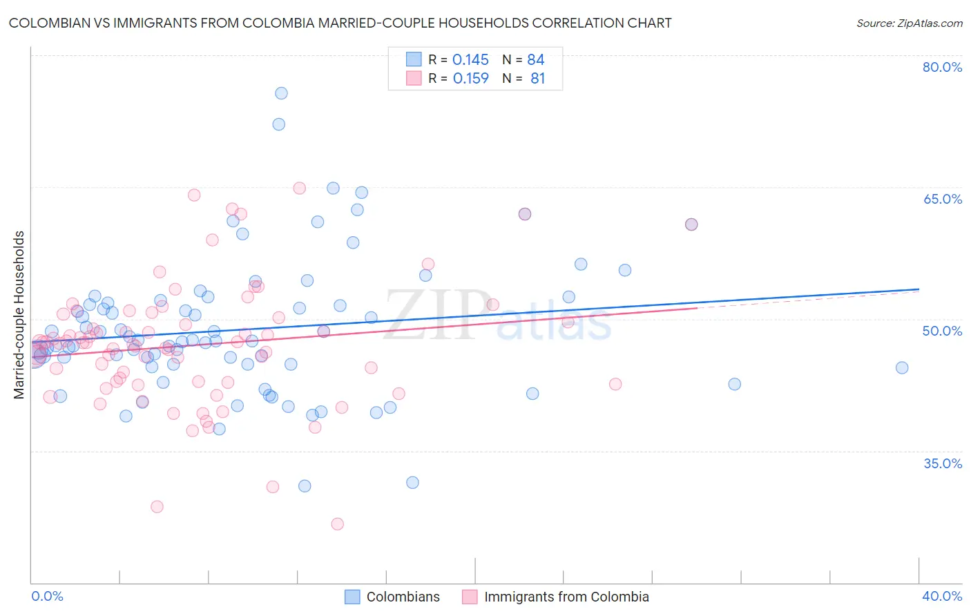 Colombian vs Immigrants from Colombia Married-couple Households