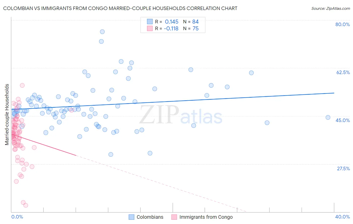 Colombian vs Immigrants from Congo Married-couple Households