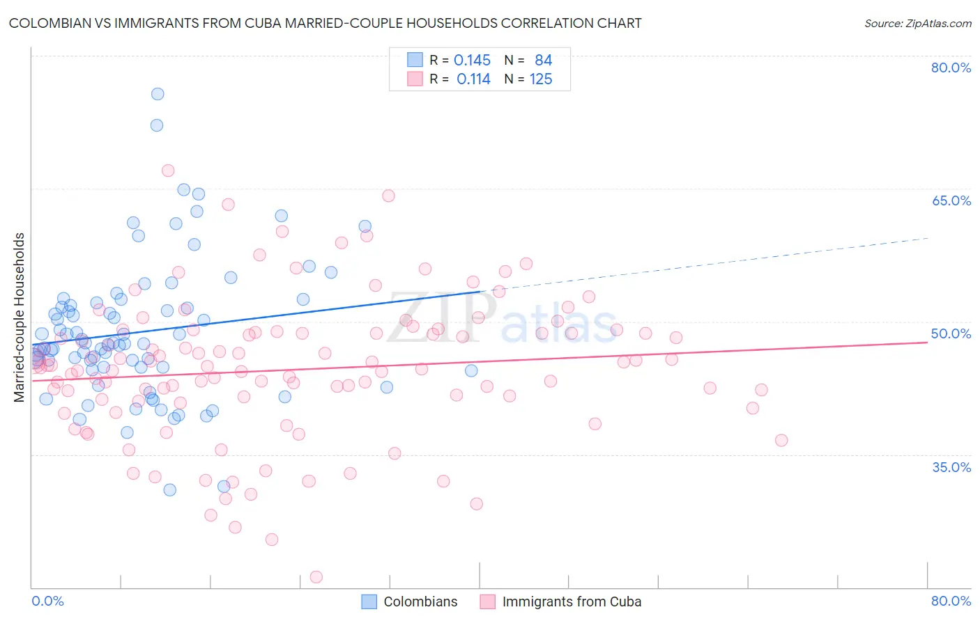 Colombian vs Immigrants from Cuba Married-couple Households
