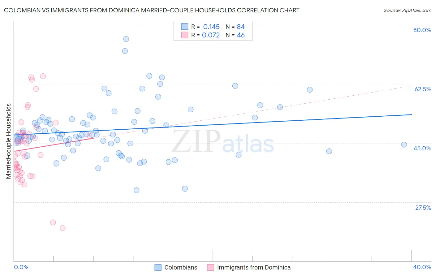 Colombian vs Immigrants from Dominica Married-couple Households