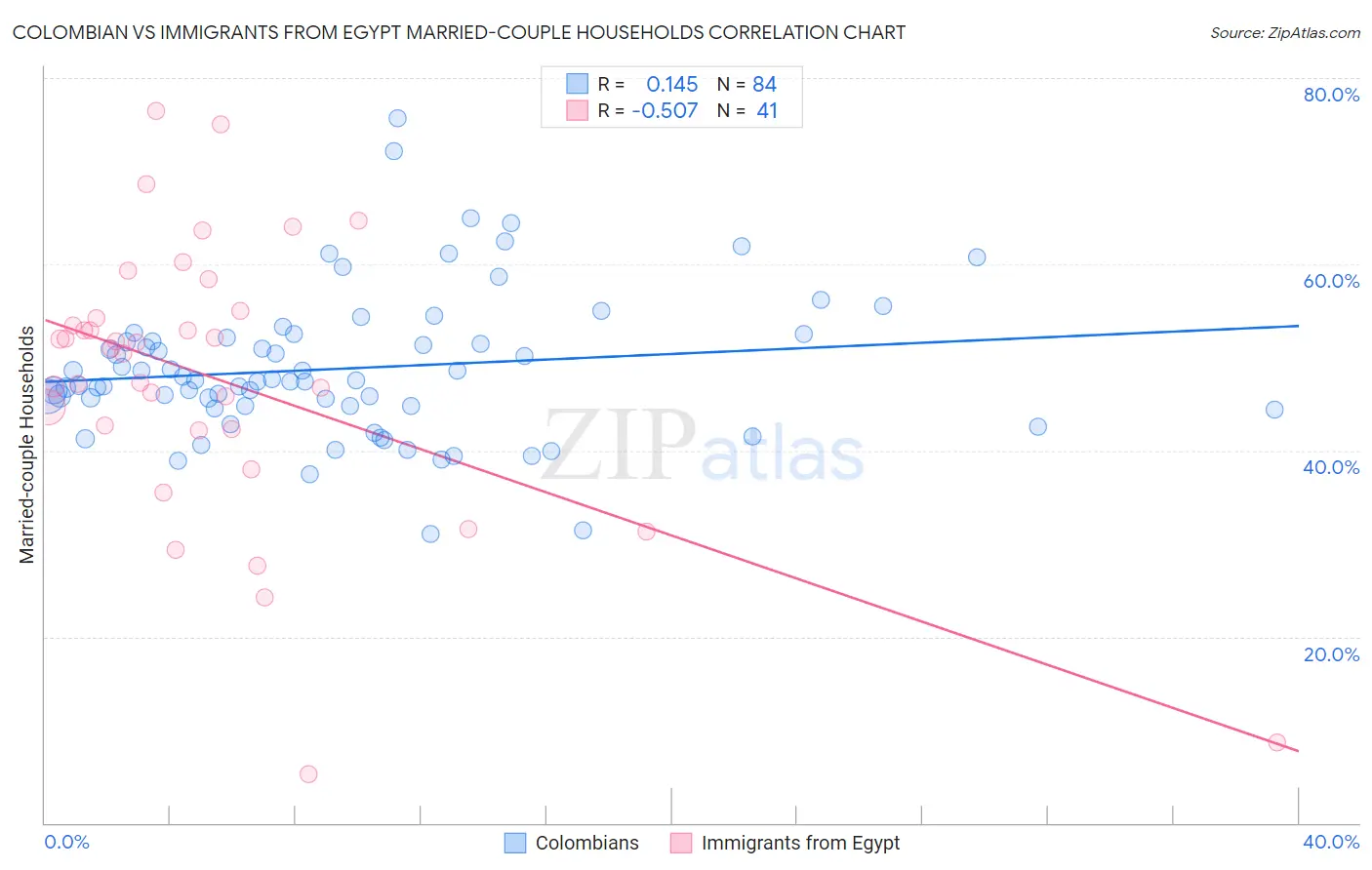 Colombian vs Immigrants from Egypt Married-couple Households