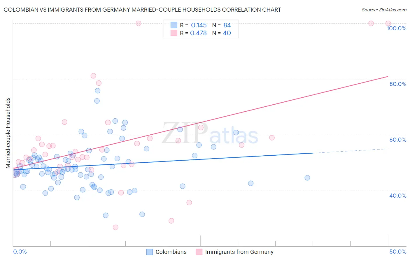 Colombian vs Immigrants from Germany Married-couple Households