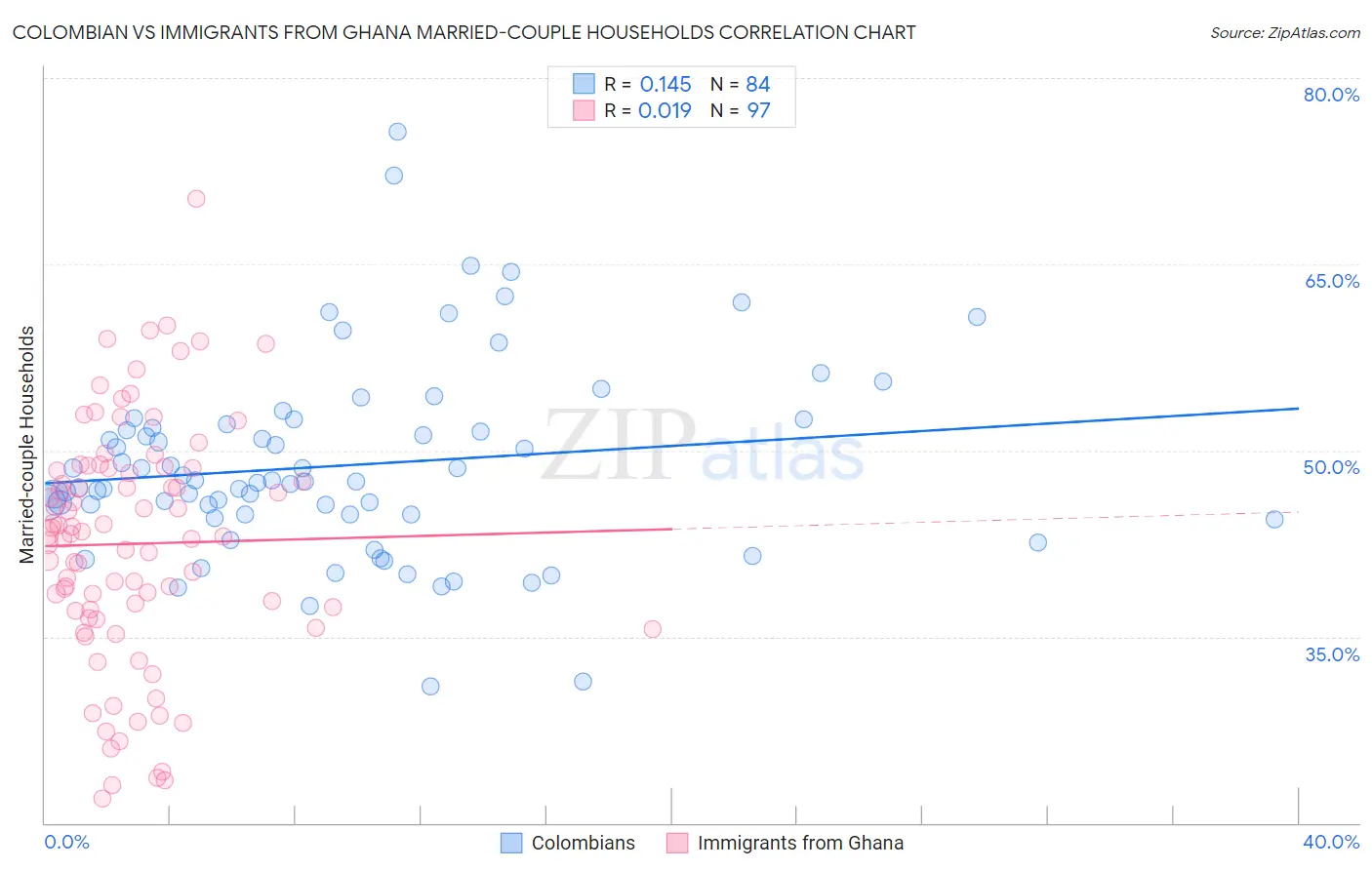 Colombian vs Immigrants from Ghana Married-couple Households