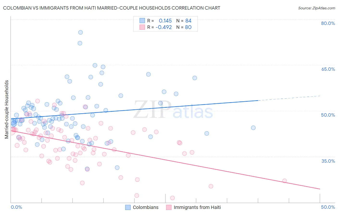 Colombian vs Immigrants from Haiti Married-couple Households