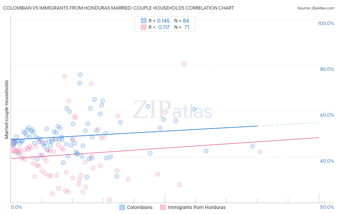Colombian vs Immigrants from Honduras Married-couple Households