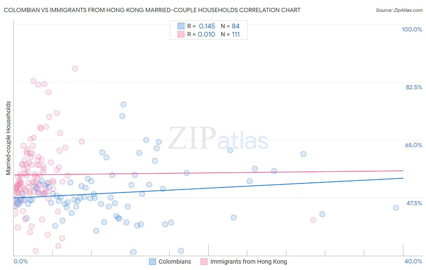 Colombian vs Immigrants from Hong Kong Married-couple Households