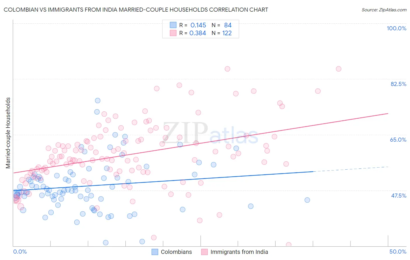 Colombian vs Immigrants from India Married-couple Households