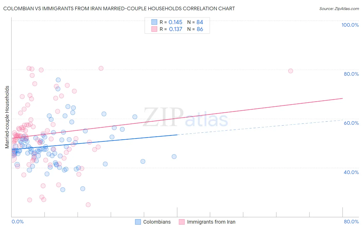 Colombian vs Immigrants from Iran Married-couple Households