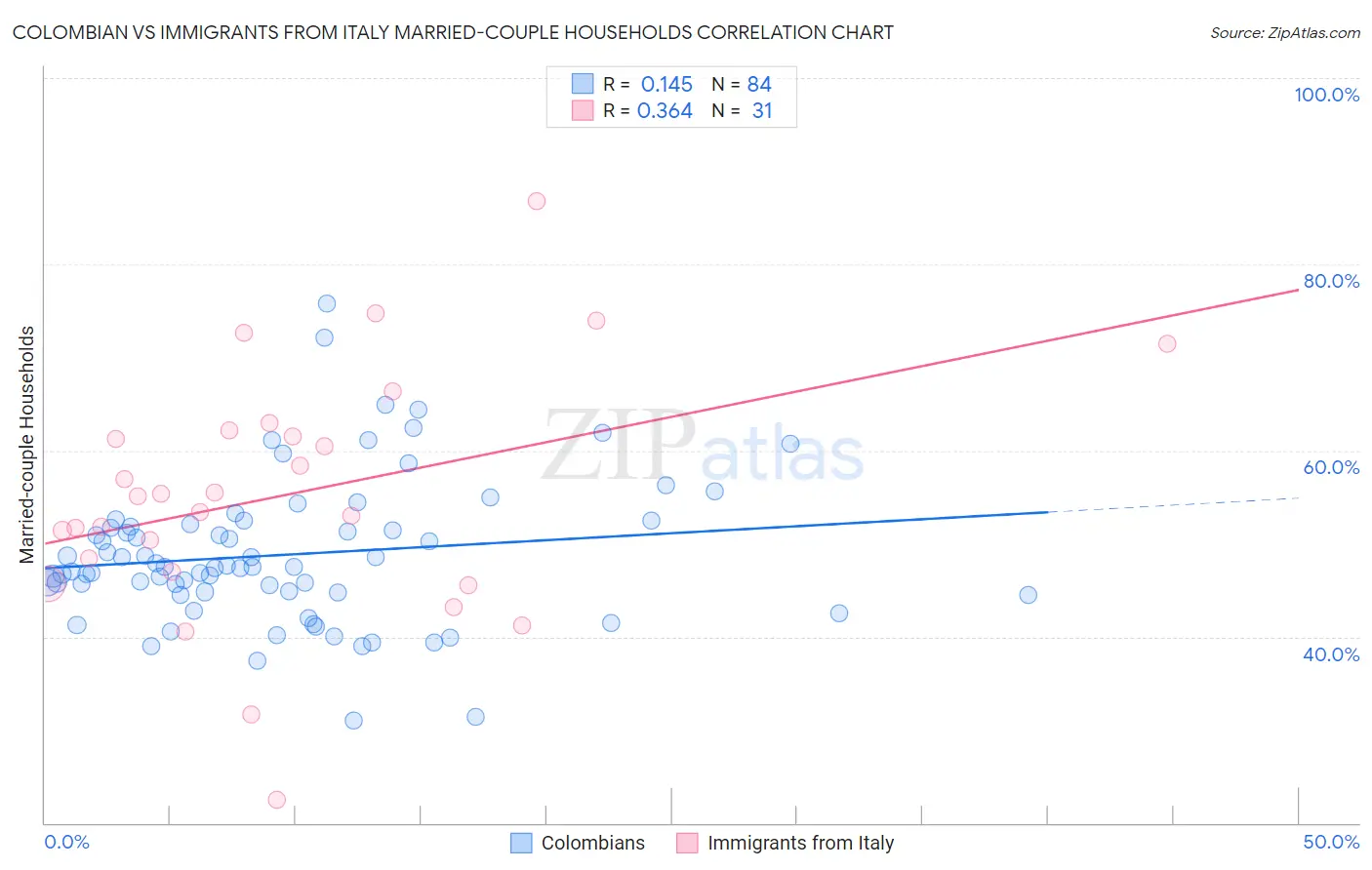 Colombian vs Immigrants from Italy Married-couple Households