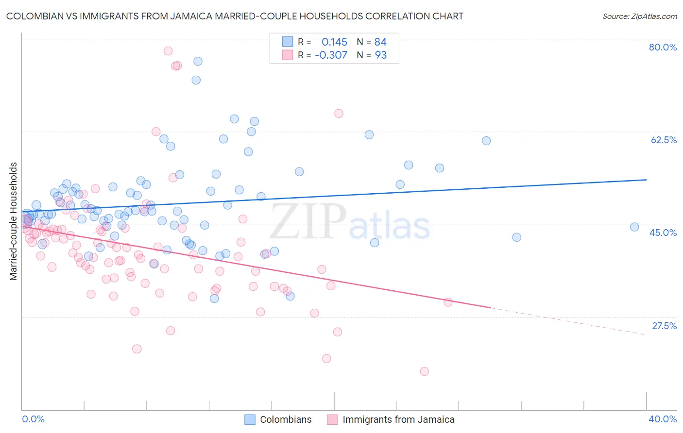 Colombian vs Immigrants from Jamaica Married-couple Households