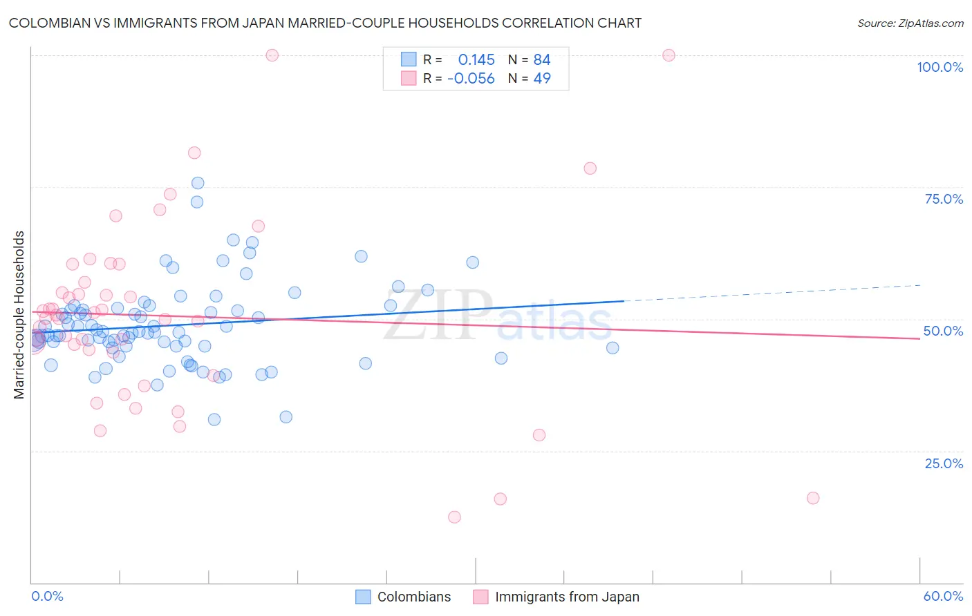 Colombian vs Immigrants from Japan Married-couple Households
