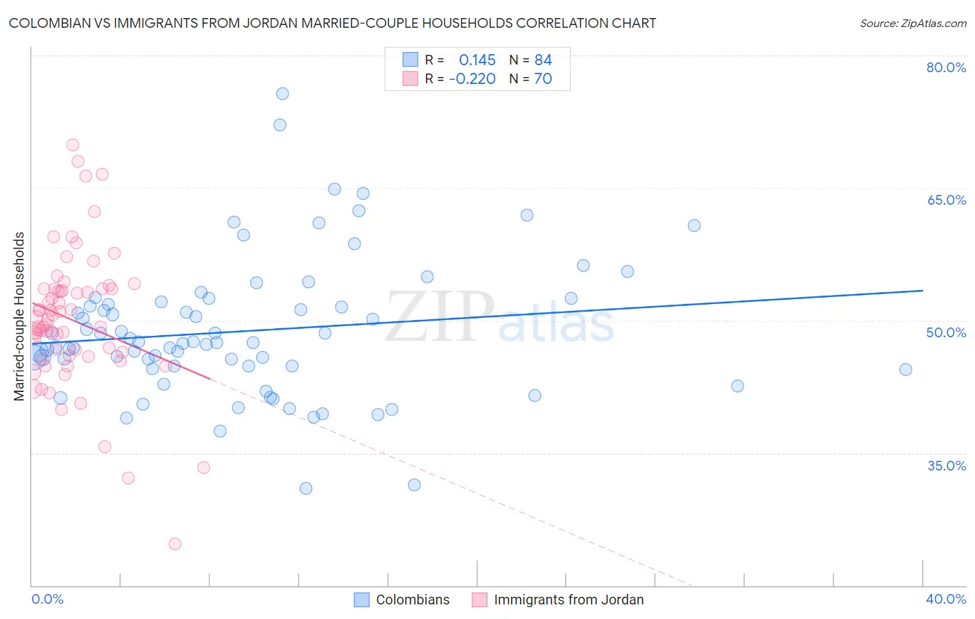 Colombian vs Immigrants from Jordan Married-couple Households
