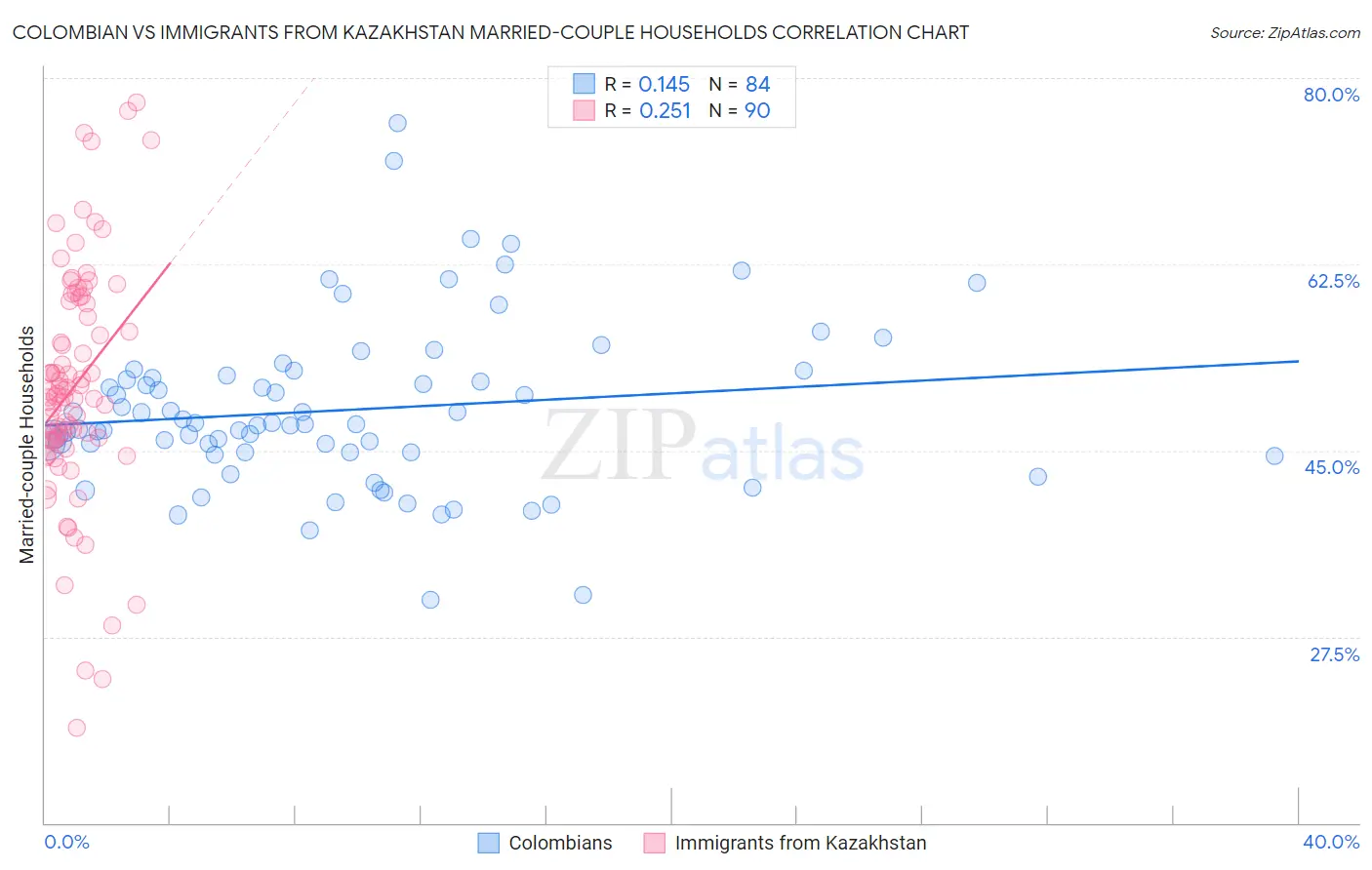 Colombian vs Immigrants from Kazakhstan Married-couple Households